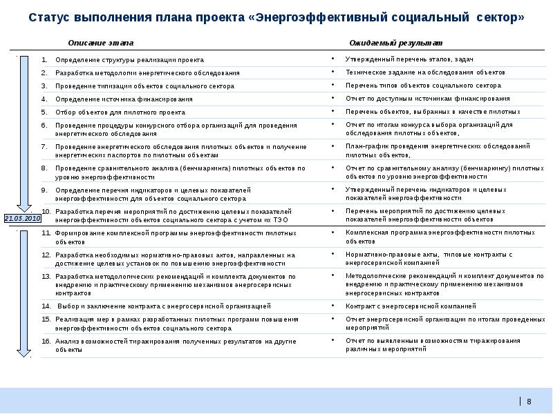 Статус события. Статусы выполнения задач. Статус выполнения работ. Проект энергоэффективный социальный сектор. Статус выполнения проекта.