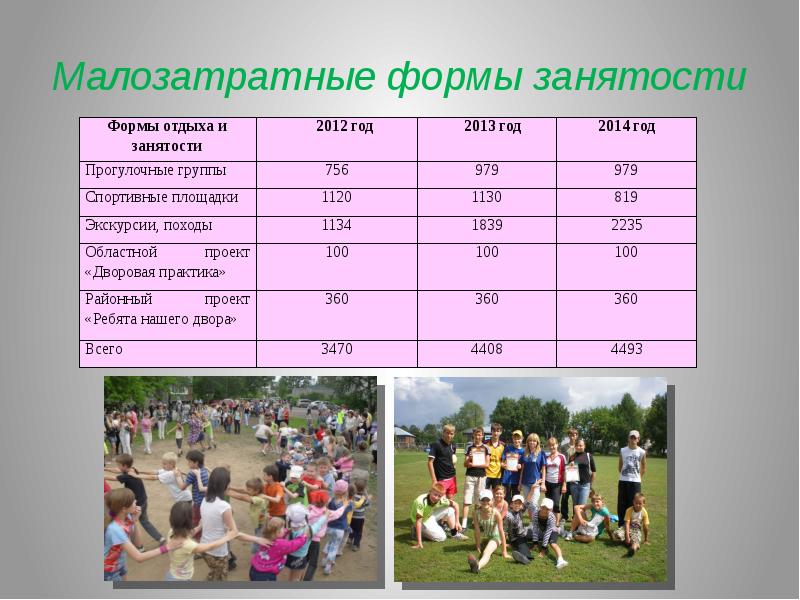 Занятость детей. Малозатратные формы отдыха. Малые формы организации занятости и досуга детей. Малозатратные формы отдыха и оздоровления детей. Малозатратные формы летнего отдыха детей.