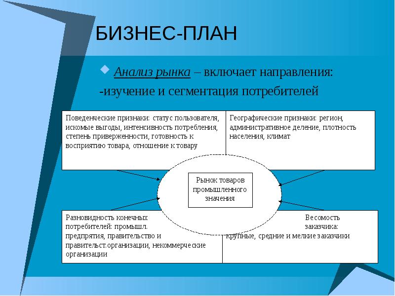 Как оценить рынок для бизнес плана