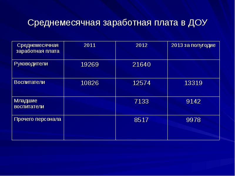 Какие зарплаты в детских садах