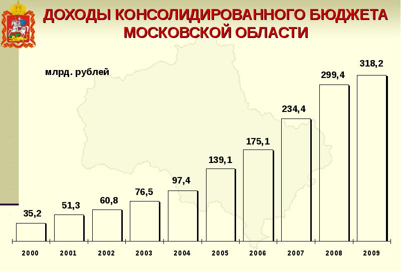 Доходы москвы. Схема консолидированного бюджета Московской области. Консолидированный бюджет Московской области. Доходы бюджета Московской области. Доходы консолидированного бюджета.