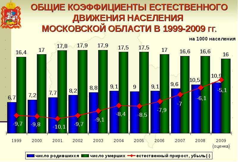 Население московской области презентация