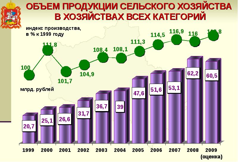 Индекс сельская. Объем продукции. Объем производства продукции сельского хозяйства. Количество продукции сельское хозяйство. Продукция сельского хозяйства по субъектам.