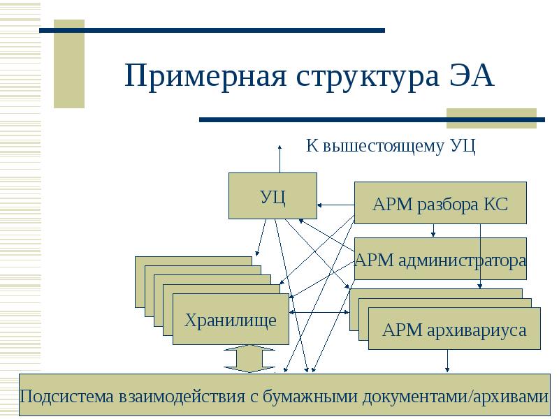 Примерная структура. Структура электронного архива. Структура электронного архивного документа. Электронный архив презентация.