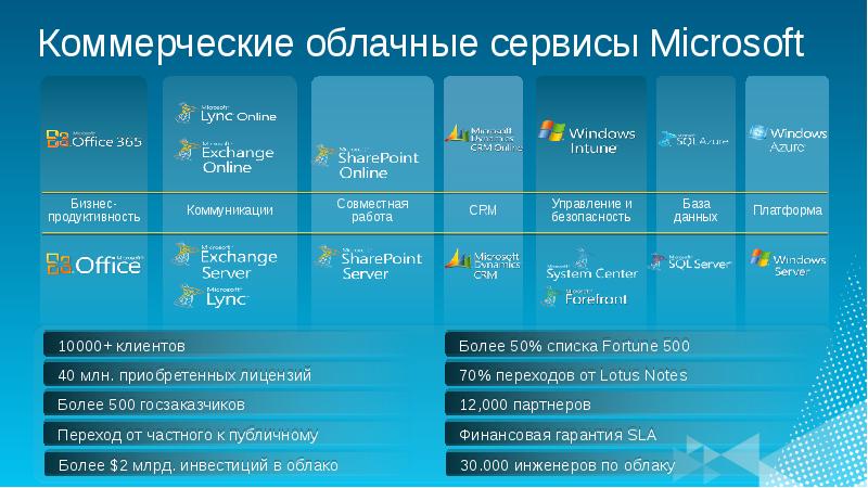 Примеры облачных сервисов