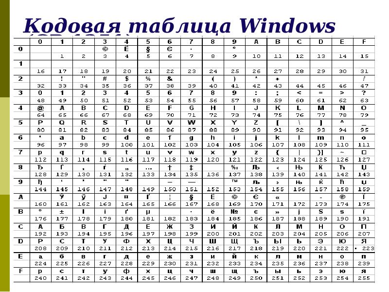 Таблица кодовых страниц. Кодировочная таблица Windows 1251. Кодовая таблица Windows CP-1251. Ср1251 кодовая таблица. Кодировка символов Windows 1251.