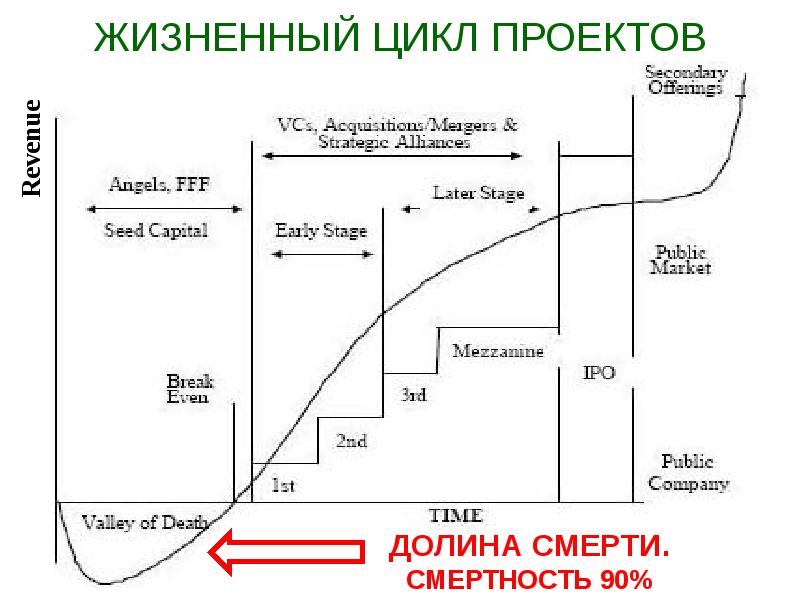 Денежные поступления и жизненный цикл инвестиционного проекта