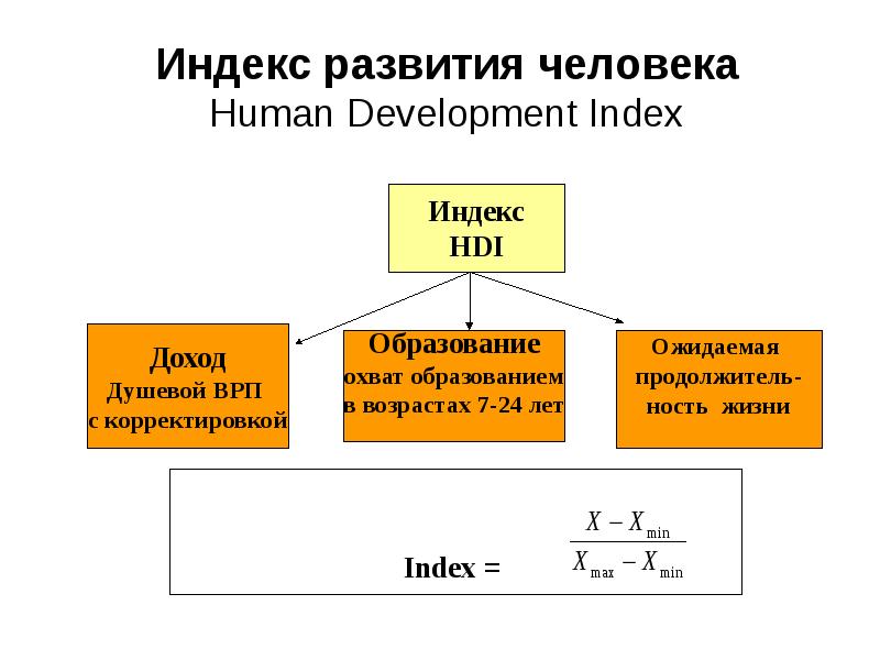 Презентация индекс развития человеческого потенциала презентация