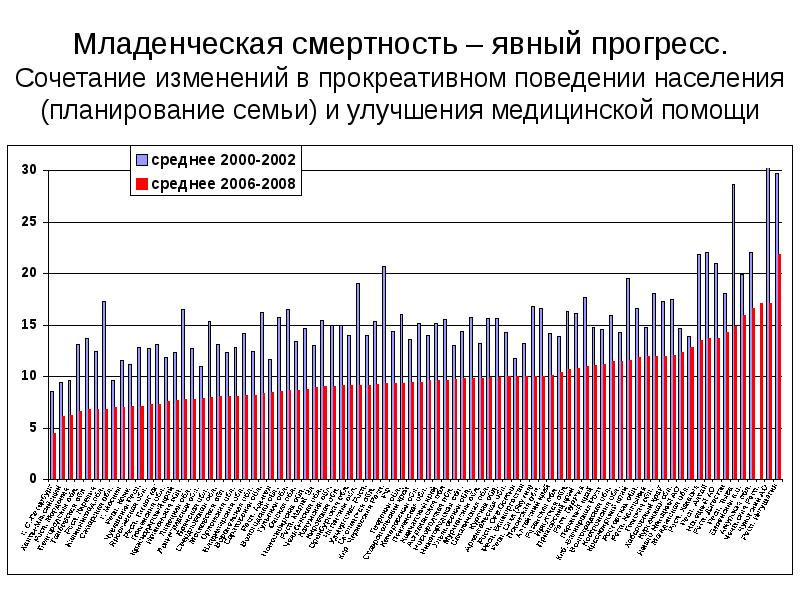 Планирование населения. Младенческая смертность анализ. Младенческая смертность демографическая сетка. Региональная Младенческая смертность определяется. Индекс младенческой смертности.
