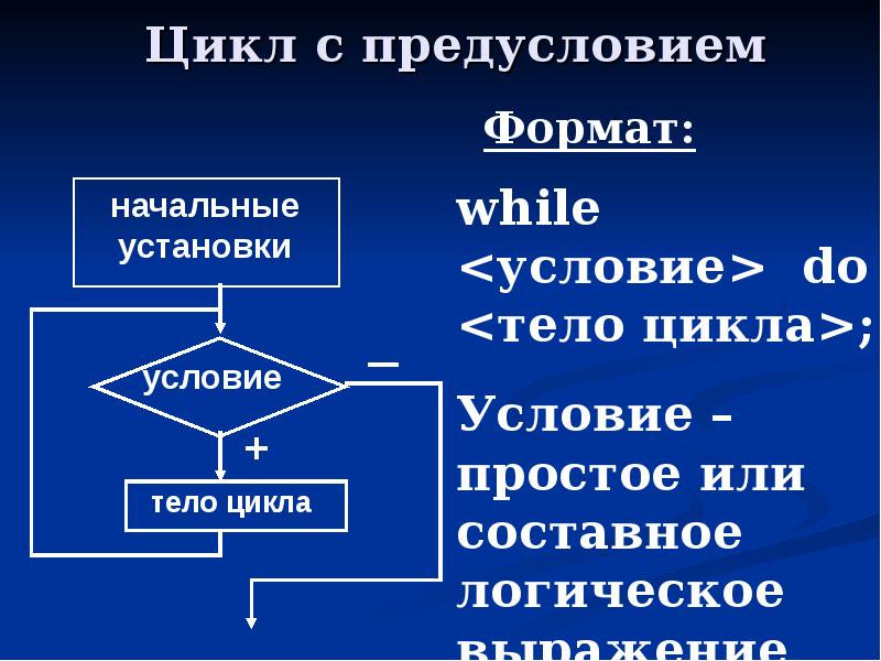 Опишите цикл. Цикл с предусловием. Цикл с предусловием Паскаль. Цикл с предусловием постусловием Pascal. Цикл с предусловием постусловием и параметром.