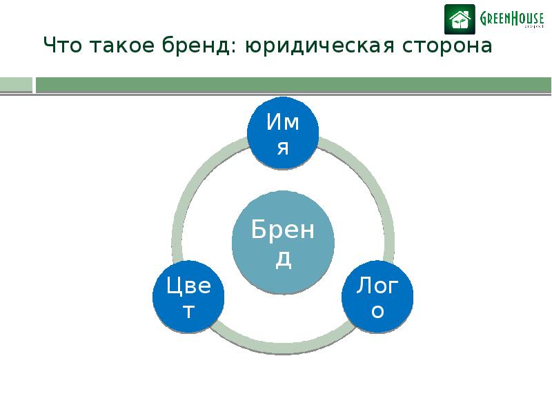 Что такое бренд. Бренд. Брести. Боред. Бред.