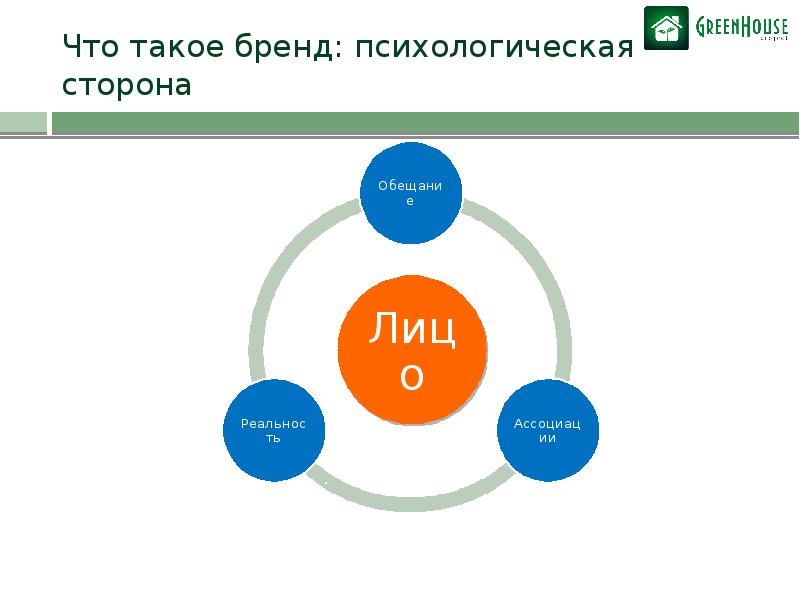 Уровень 0. Бренд. Боред. Бре. Бренд это простыми словами примеры.