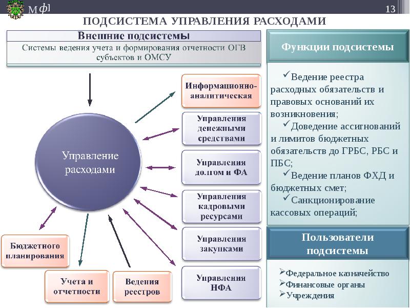 Расходы управляющего. Подсистемы управления. Подсистема формирования отчетности. Подсистема регистрации и учета. Функции подсистем в управлении.