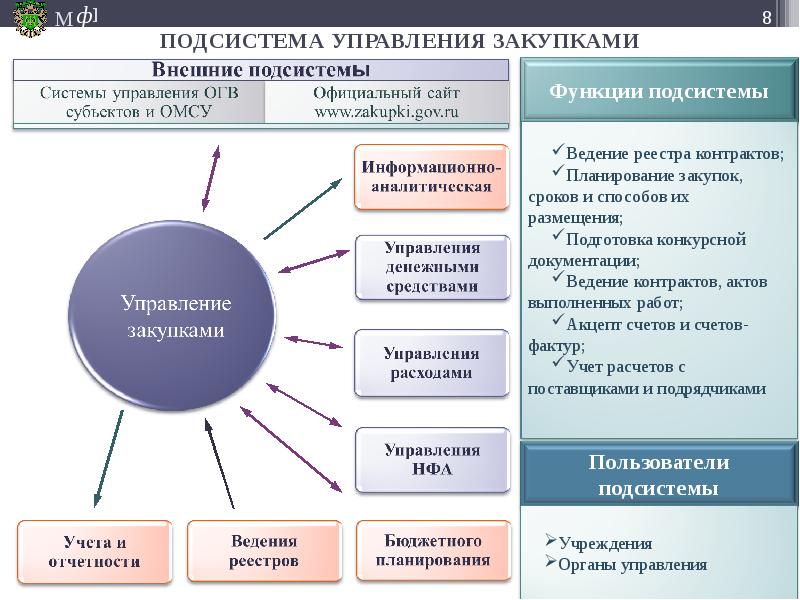 Подсистемами являются подсистемы. Подсистемы сайта. Подсистемы системы управления презентация. Перечень подсистем управления проектом. Подсистема примеры программы.