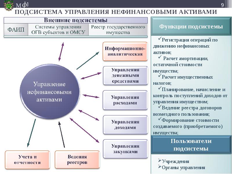 Подсистема это. Подсистема управления нефинансовыми активами. Подсистемы управления организацией. Государственные информационные системы перечень. Подсистемы системы управления презентация.