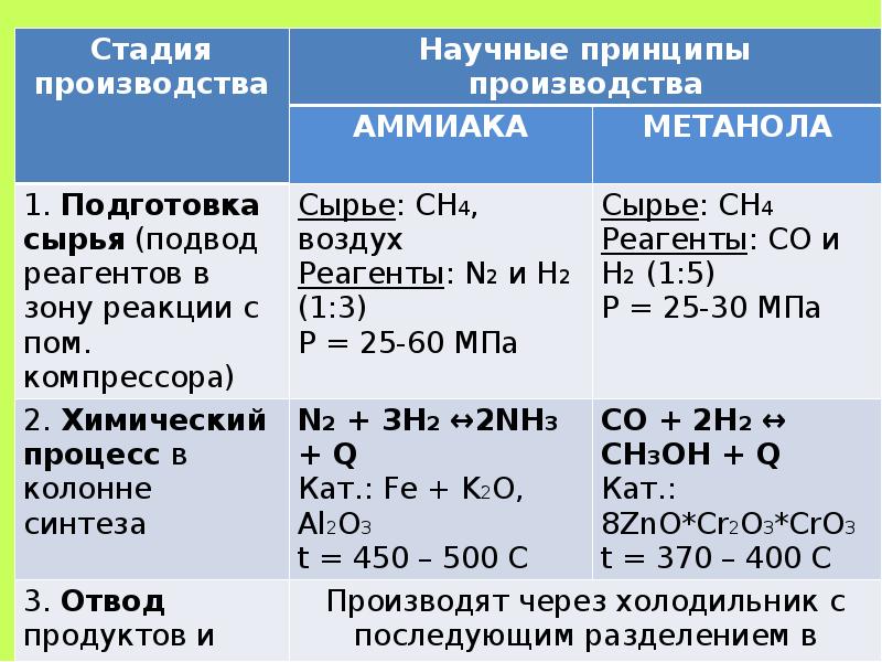 Химические принципы