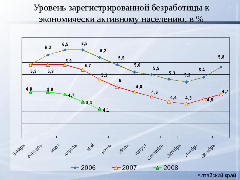 Уровень официальной. Уровень зарегистрированной безработицы. Уровень зарегистрированных безработных. Уровень официально зарегистрированных безработных. Уровень безработицы, % к экономически активному населению.