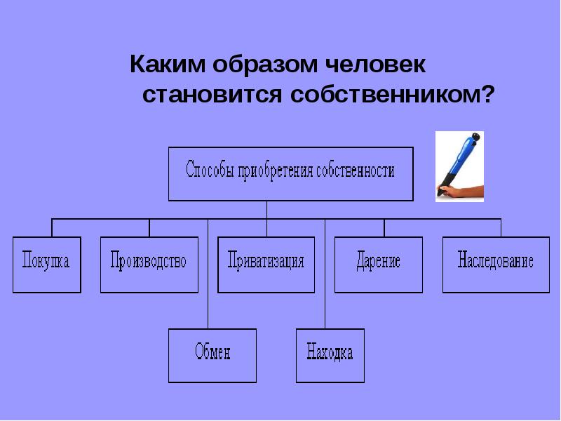 Собственность 8 класс обществознание презентация