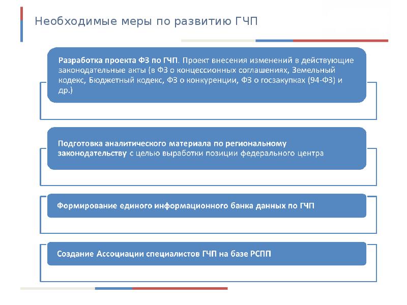 Проект гчп особенности