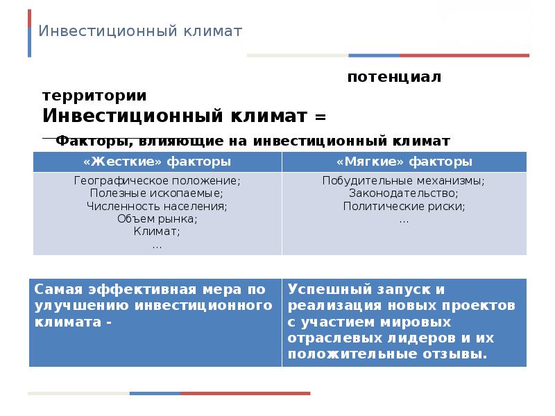 Инвестиционный климат. Факторы инвестиционного климата. Инвестиционный климат в современной России. Факторы инвестиционного климата России. Инвестиционный климат территории – это.