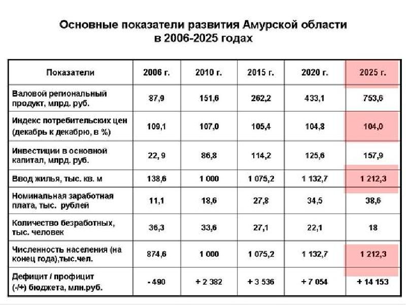 Показатели развития. Экономическое развитие Амурской области. ВРП Амурской области 2020. Уровень жизни в Амурской области. Амурская область валовый региональный продукт.