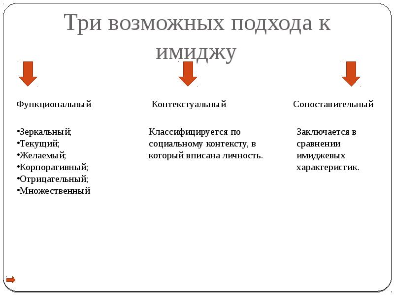 Заключается в сравнении. Основные подходы к определению имиджа. Три возможных подхода к имиджу. Подходы к формированию имиджа организации. Походы к формированию имиджа органицаа.