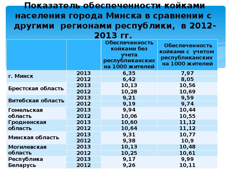 Обеспеченность населения