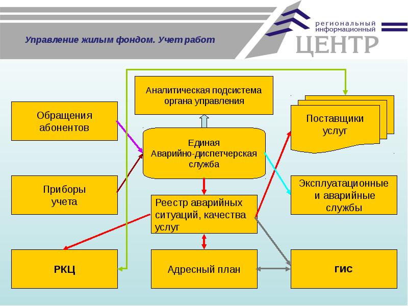 Бизнес план управляющей компании в сфере жкх