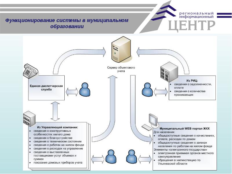 Схема функционирования ис