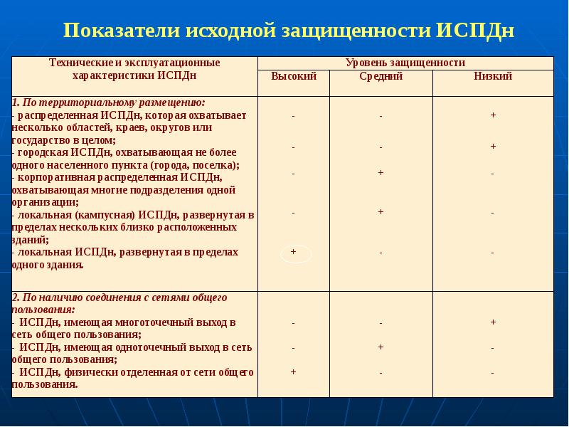 Информационная система персональных данных это. Уровень исходной защищенности ИСПДН. Показатели исходной защищенности ИС. Основные характеристики информационной системы персональных данных.. Показатели исходной защищенности ИСПДН таблица.