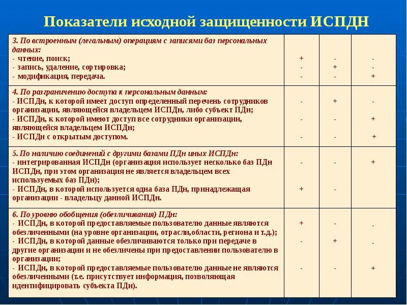 Перечень персональных. Показатели исходной защищенности ИСПДН. Перечень информационных систем персональных данных.