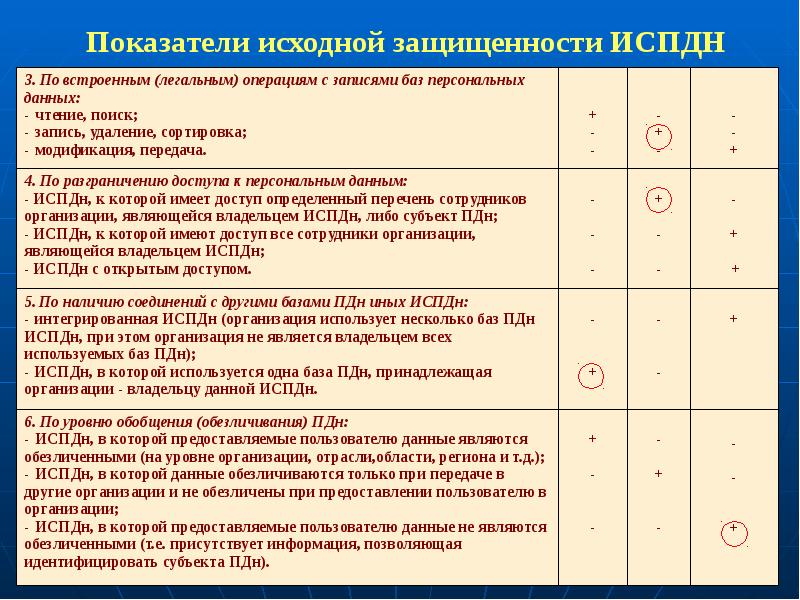 Информационная система персональных данных определение. Показатели защищенности. Уровень исходной защищенности. Исходная степень защищенности. Определение уровня исходной защищенности ИСПДН.