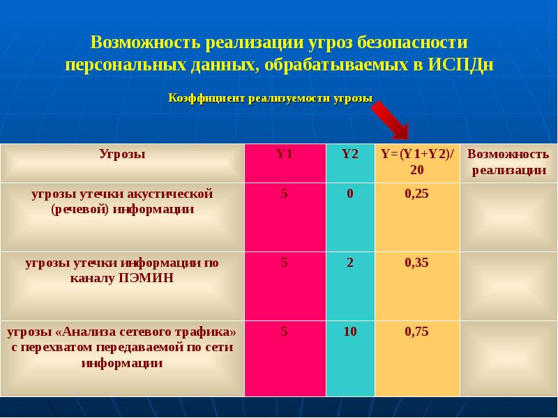 Модель угроз безопасности персональных данных образец 2022