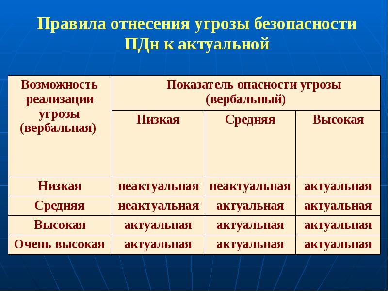 Оценка угрозы безопасности. Вероятность реализации угрозы. Показатели опасности угрозы. Угрозы безопасности ПДН. Вероятность реализации угроз таблица.