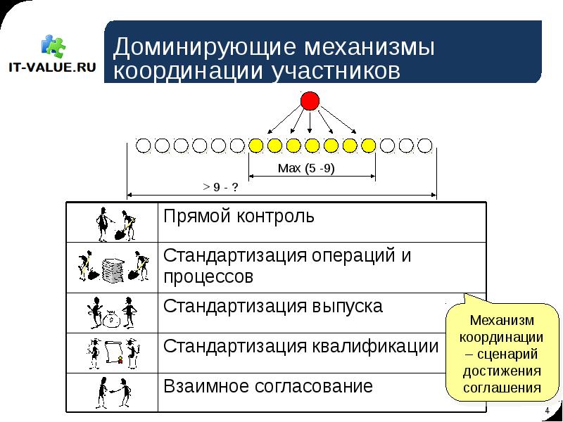 Механизм г. Механизмы координации Минцберг. Координационные механизмы по г Минцбергу. 5 Механизмов координации по Минцбергу. Механизмы координации в организации по г Минцбергу.