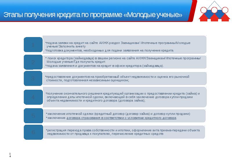 Программа для молодых ученых. Этапы получения кредита. Ипотека этапы сделки. Этапы ипотечного жилищного кредитования. Этапы заключения ипотечной сделки.