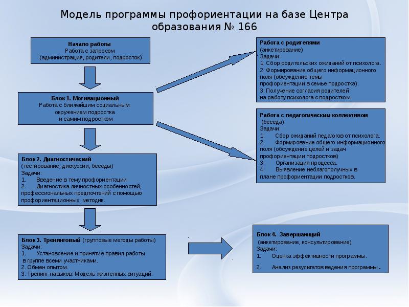 Профориентационная работа схема