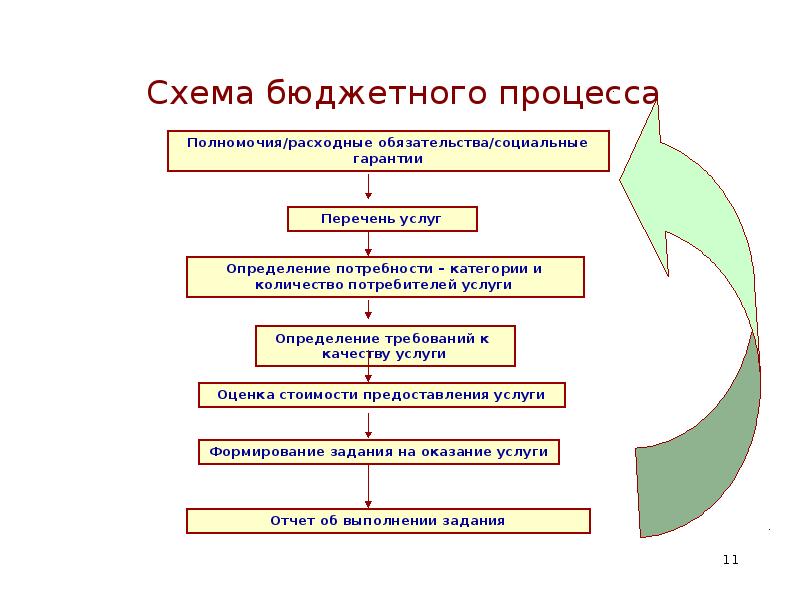 Схема бюджетного процесса рф по стадиям