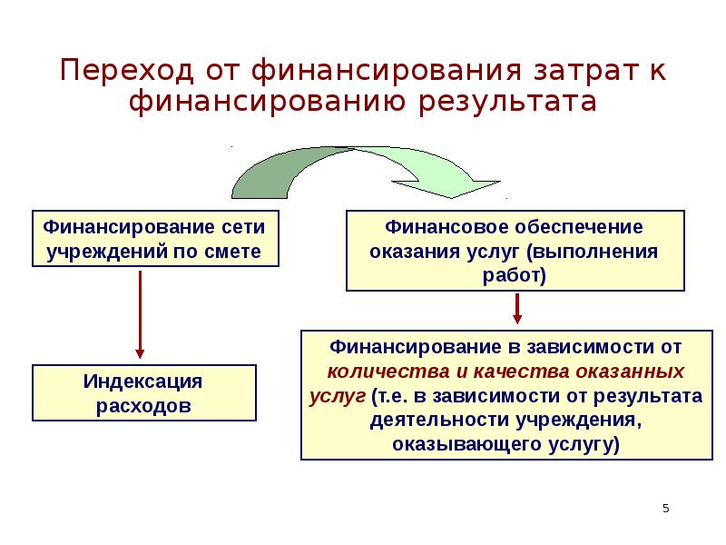 Обеспечение финансирования. Финансовое обеспечение расходов. Затраты на обеспечение это. Финансовое обеспечение затрат это. Индексируемые расходы учреждения.