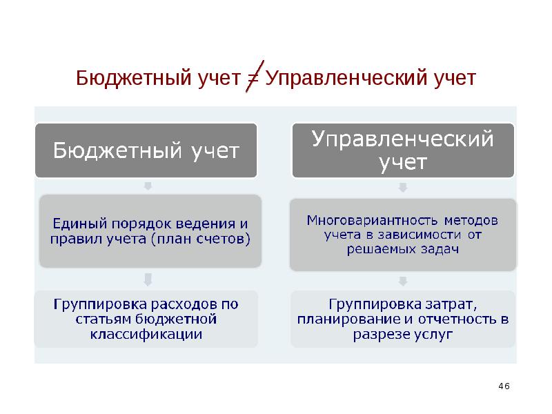 В зависимости от учета. Бюджетный учет. Бюджетный учет и отчетность. Бюджет в управленческом учете это. Порядок ведения бюджетного учета.