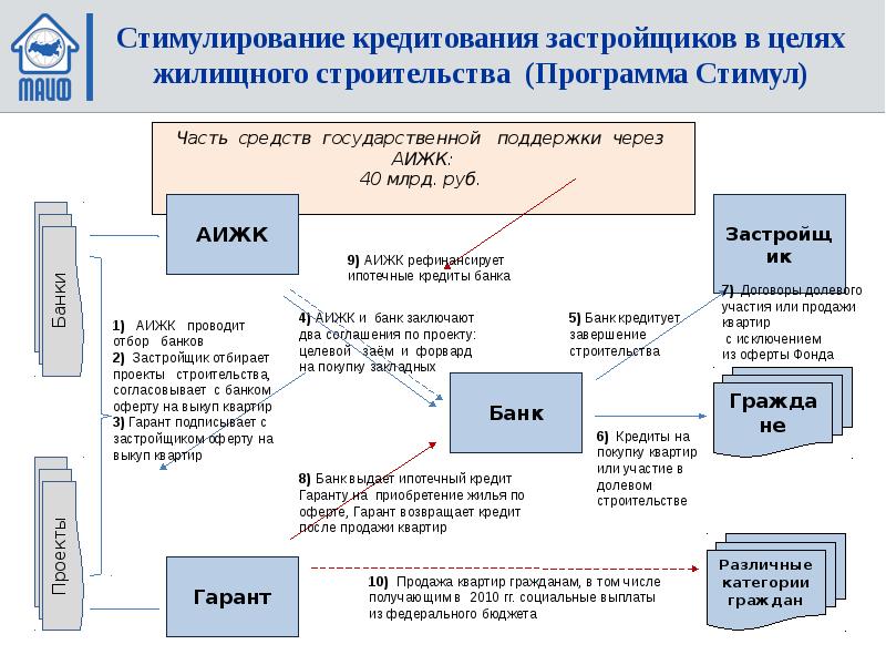 Программа кредитования строительства