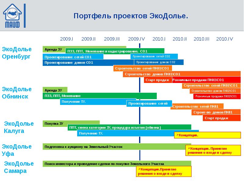 Как соотносятся понятия проект программа и портфель