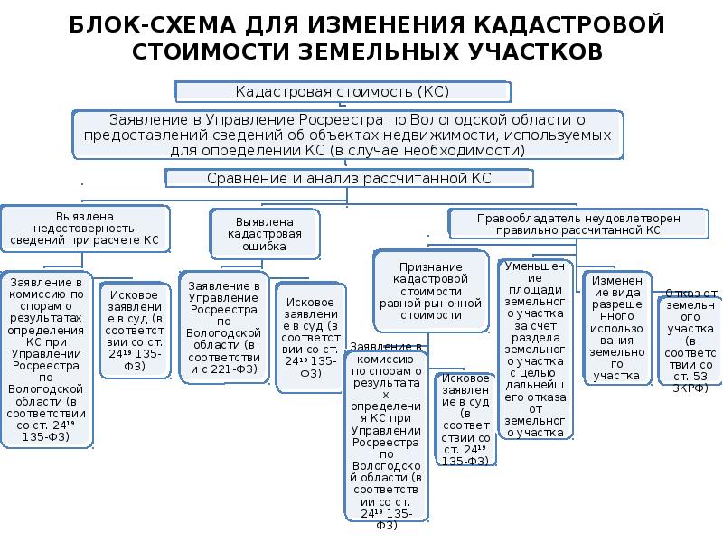 Кадастровая Стоимость Схема