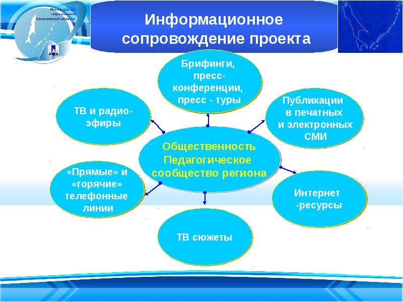 Инструменты сопровождения. Информационное сопровождение проекта. Информационноесоправождение проекта. Информационное сопровождение проекта пример. План информационного сопровождения.