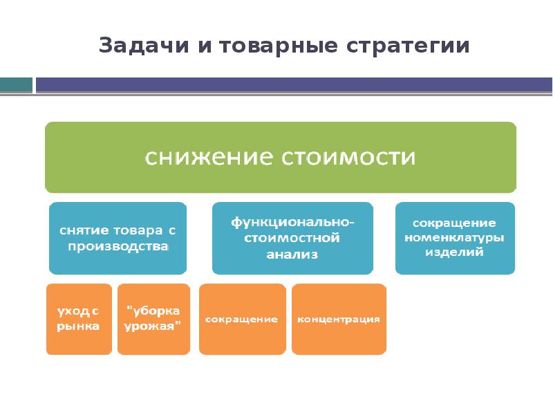 Виды товарных политик. Задачи товарной стратегии. Товарная политика презентация. Товарные стратегии товарной политики. Товарные стратегии в маркетинге.