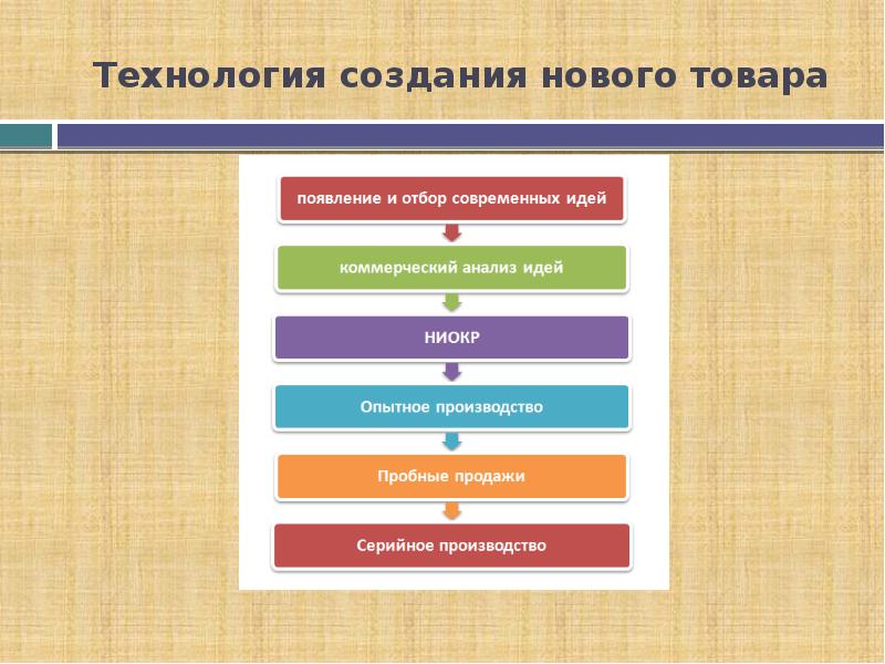 Этапы создания продукта проекта