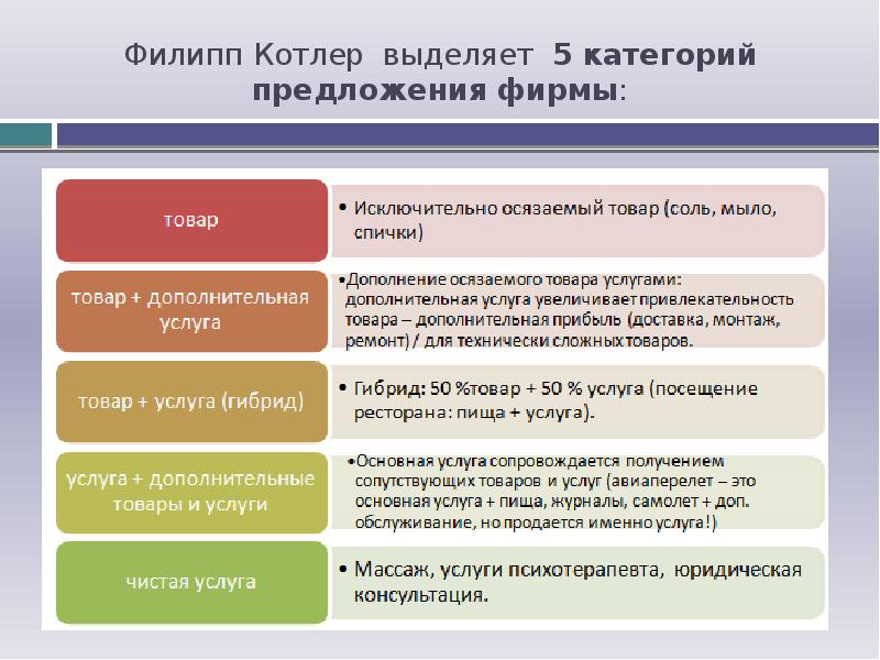 Виды товаров и услуг. Котлер 5 уровней. Пять уровней товара. Уровни Котлера. Уровни товара Котлер.