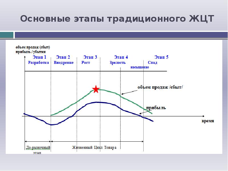 Жизненный цикл технологии. Типы потребителей и фазы жизненного цикла товара. Традиционный жизненный цикл товара. Основные стадии жизненного цикла товара. График жизненного цикла товара.