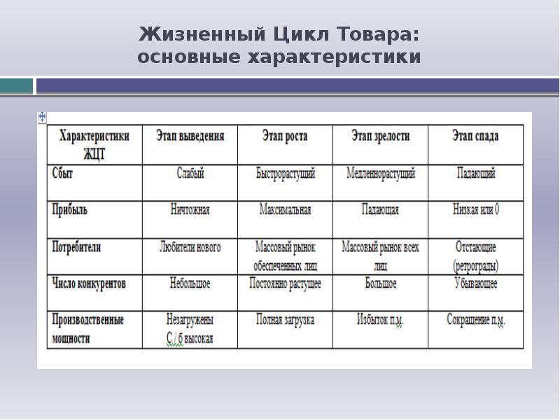 Жизненного товара. Жизненный цикл товара. Основные характеристики жизненного цикла товара. Жизненный цикл товара пример. Этапы жизненного цикла товара примеры.