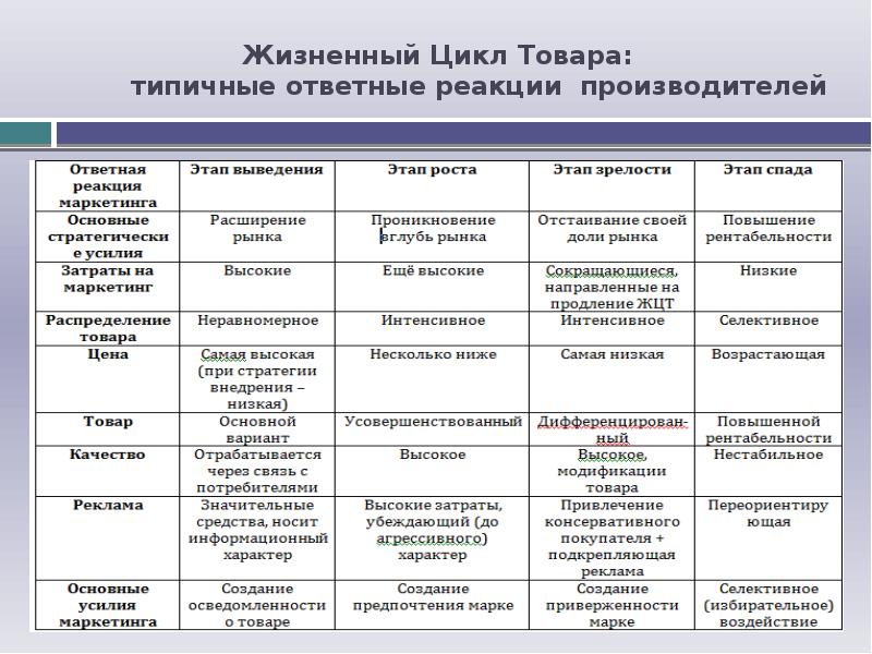 Тип продукции пример. Характеристики основных этапов жизненного цикла продукции. Фазы жизненного цикла товара таблица. Характеристика стадий ЖЦТ. Таблица – характеристика стадий жизненного цикла продукта/услуги.